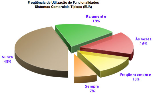 Percentual de Utilização de Funcionalidade